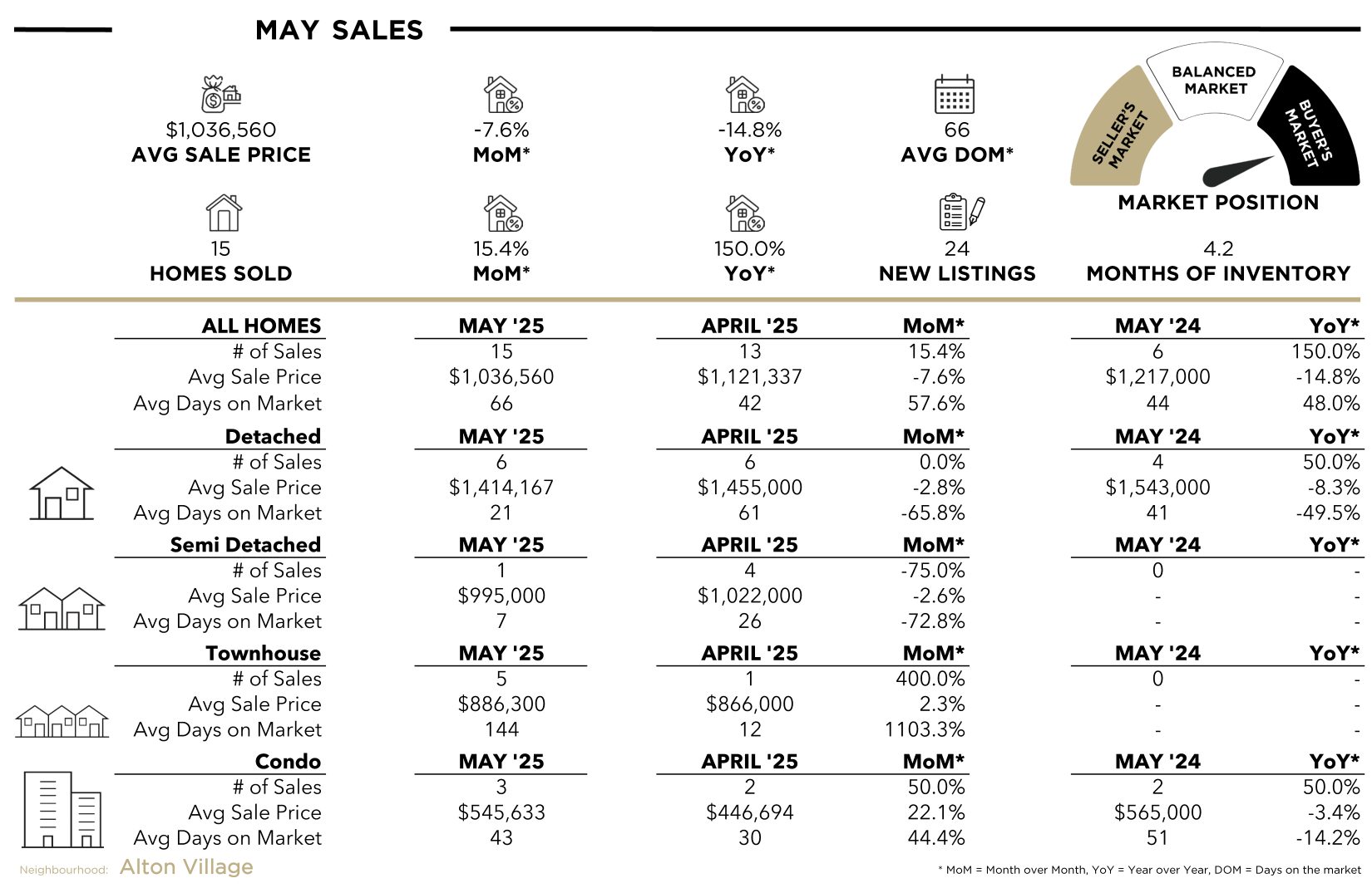 Alton VIllage Stats