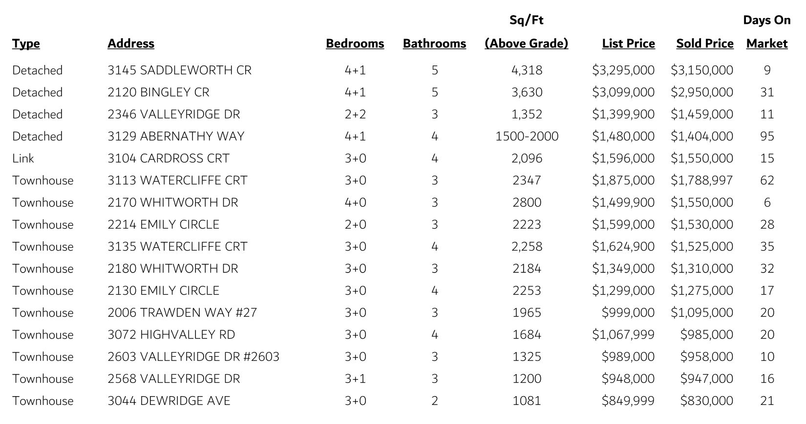 Bronte Creek Sales