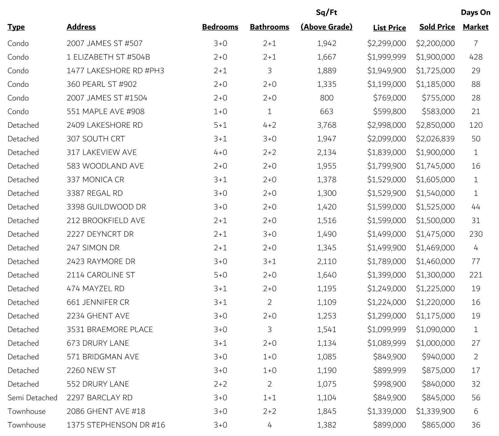 Central DT Sales