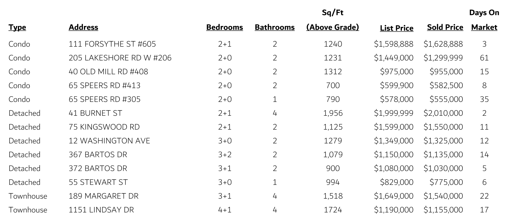 Central Oakville Sales