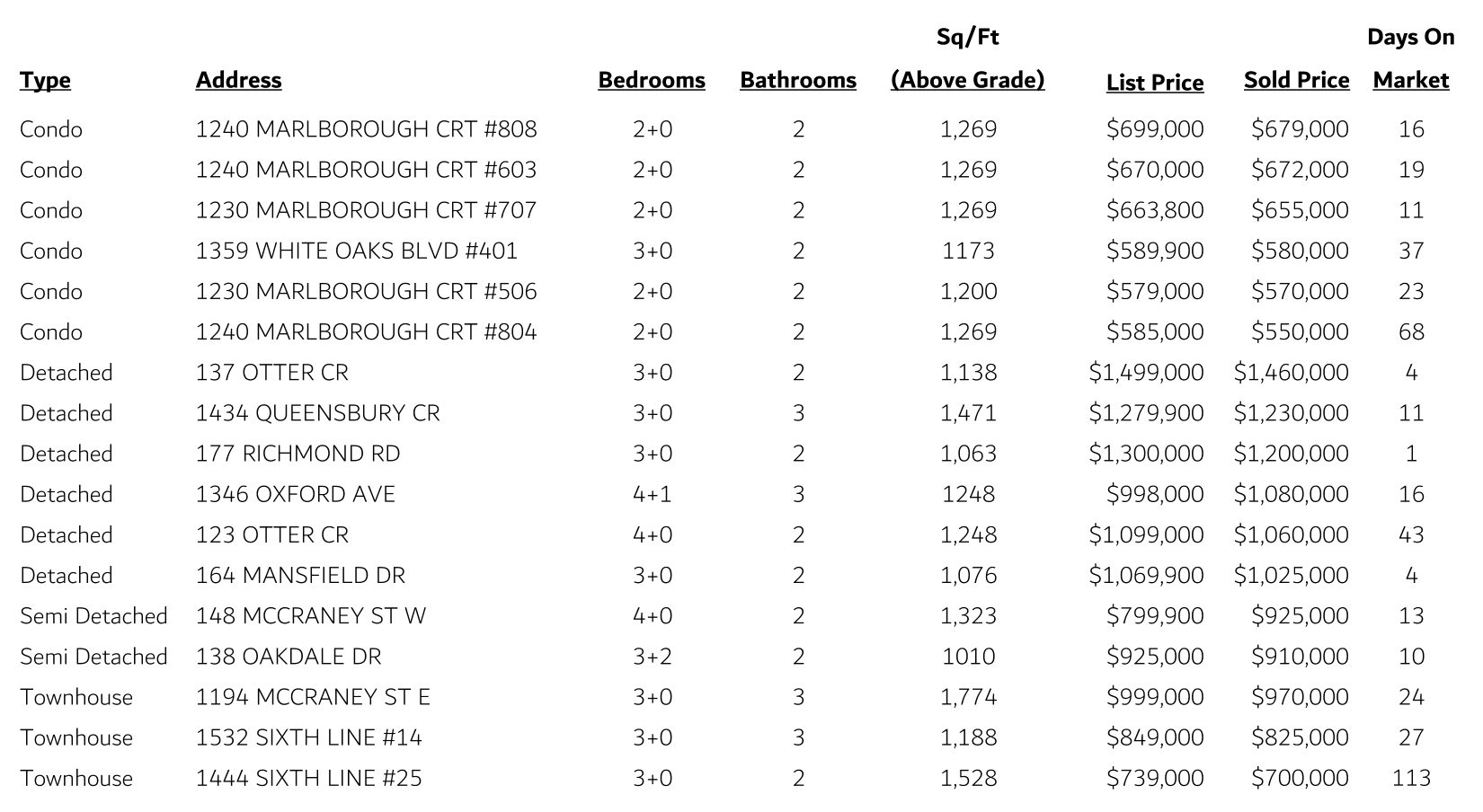 College Park Sales