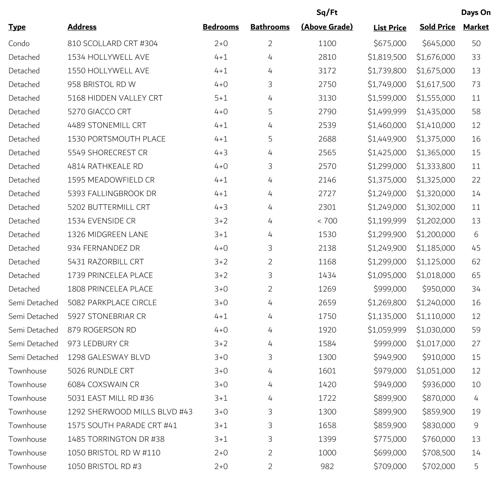 East Credit Sales