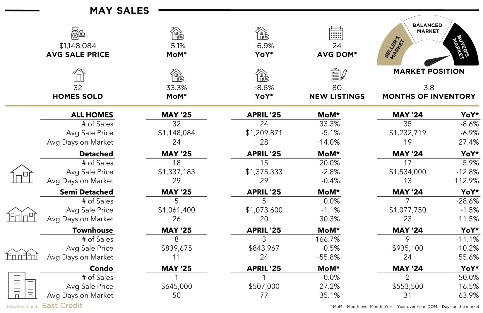 East Credit Stats