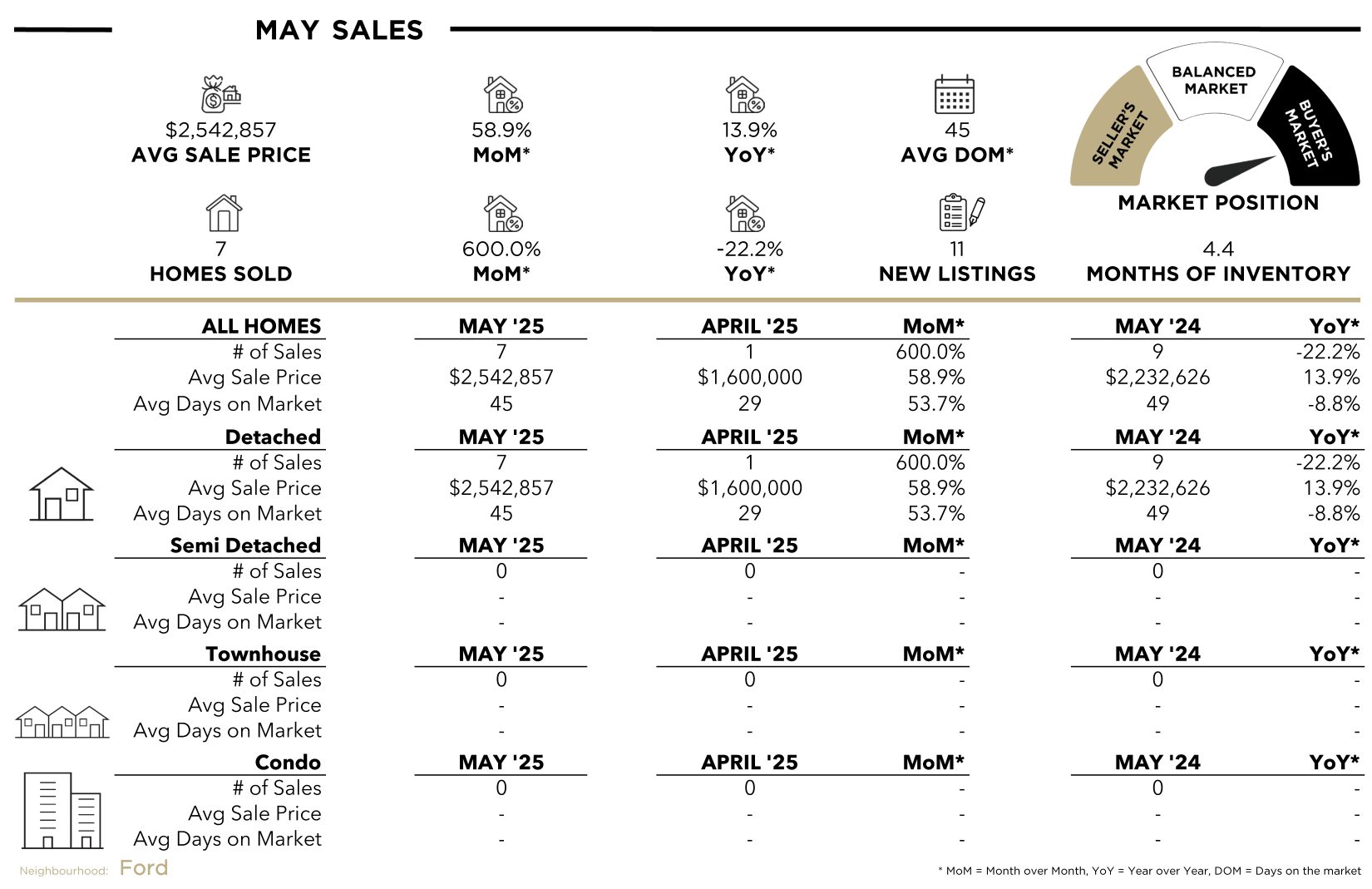 Ford Stats