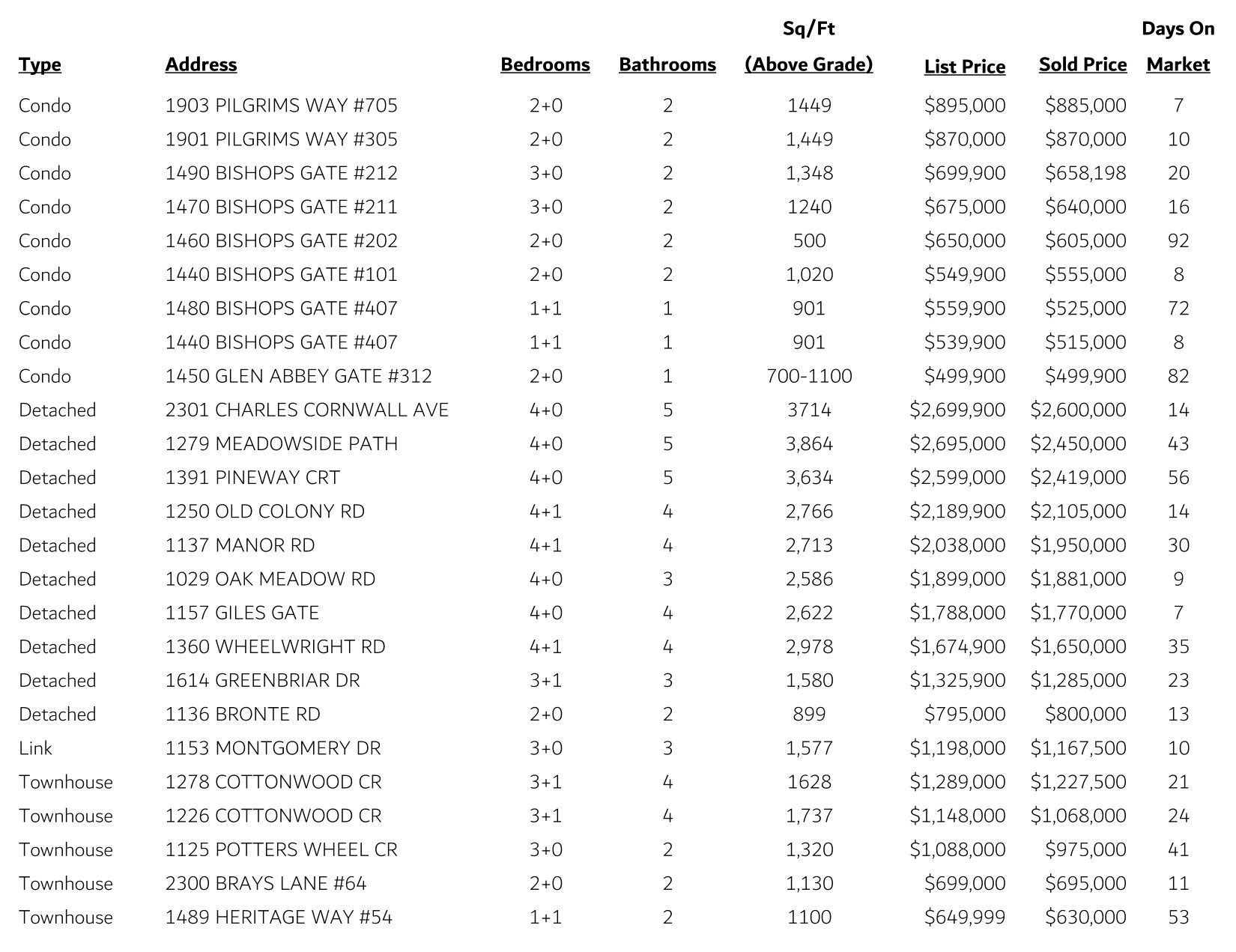 Glen Abbey Sales