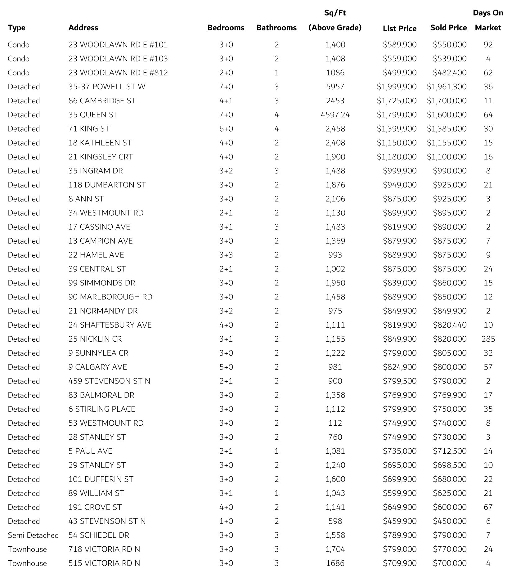 Guelph DT Sales
