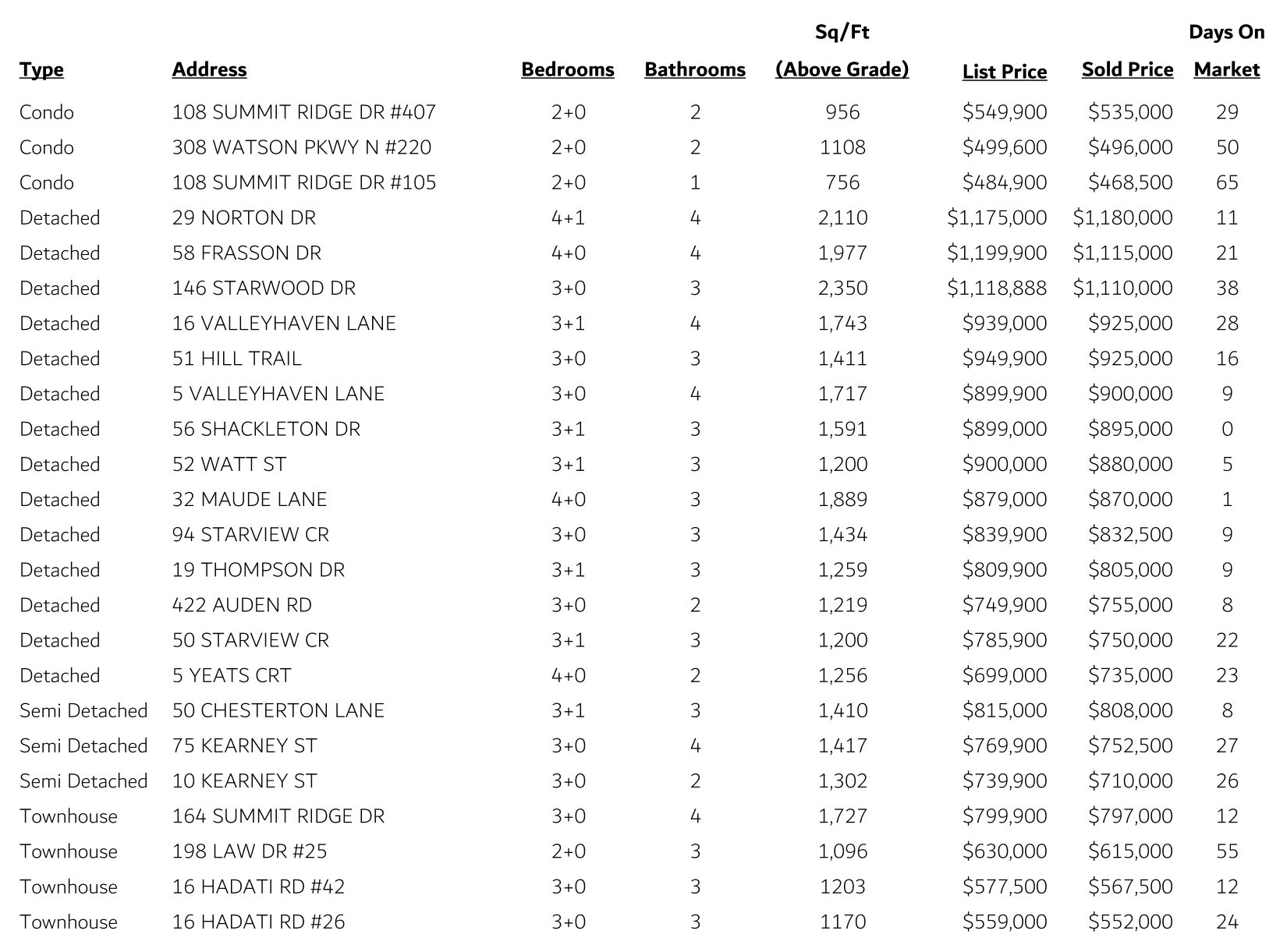 Guelph East Sales