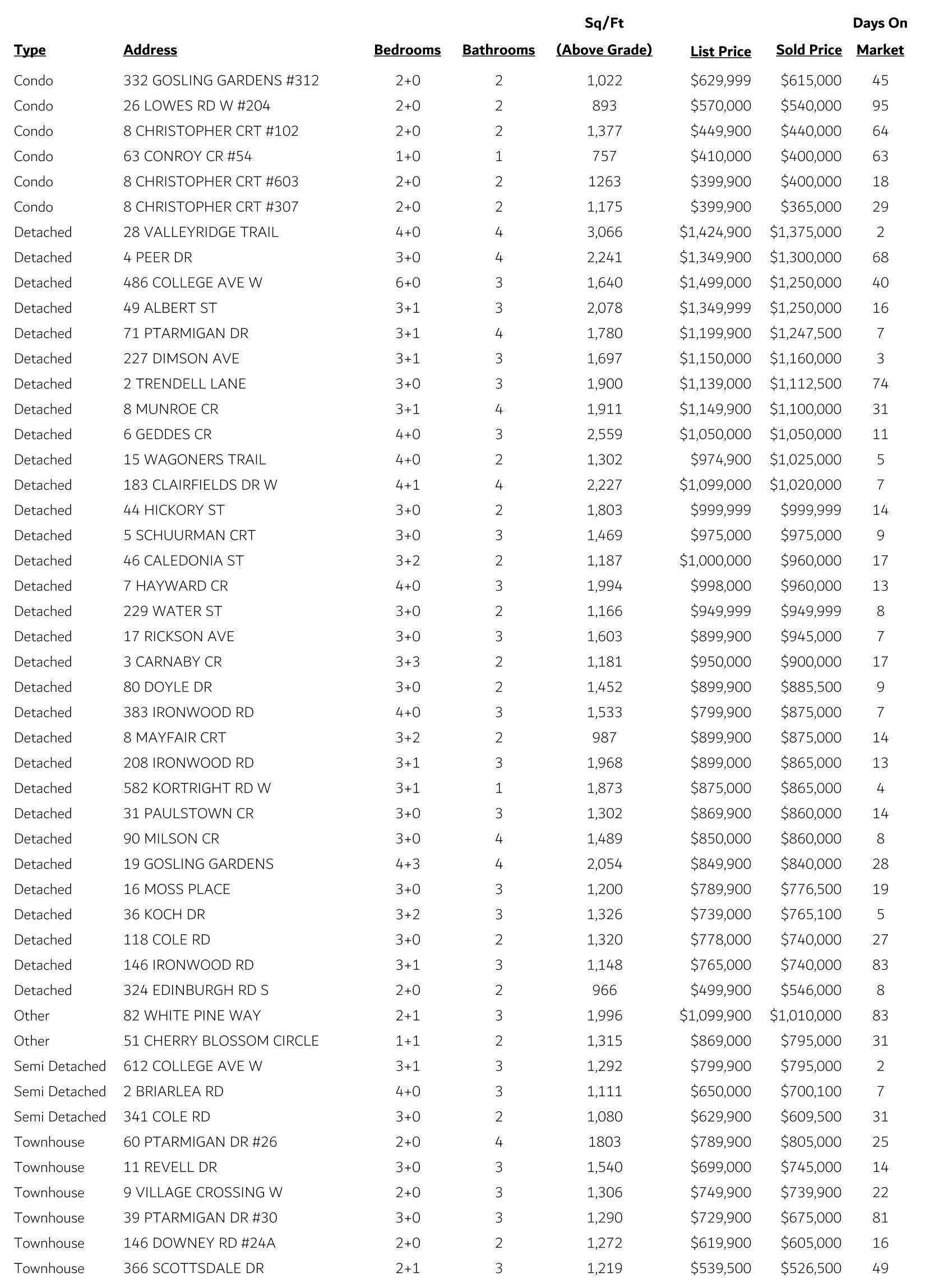 Guelph South Sales
