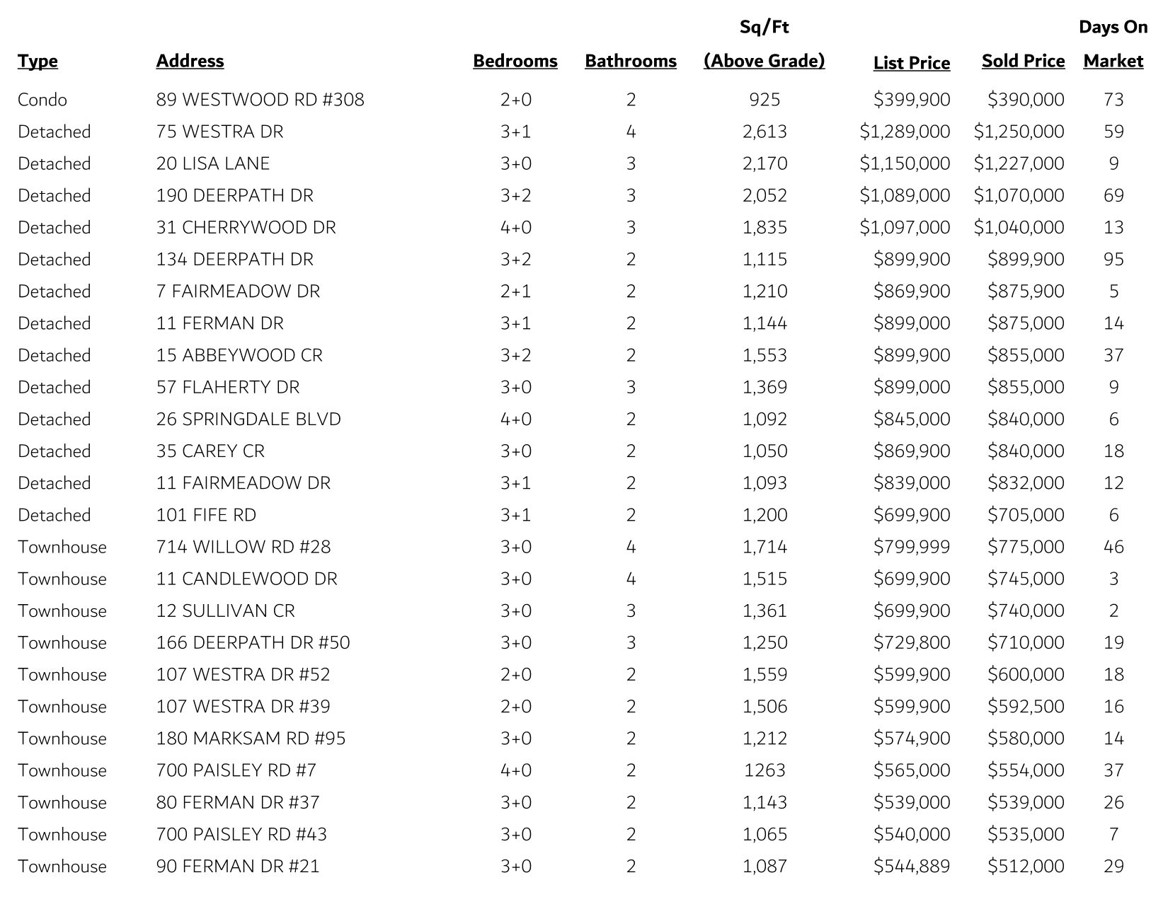 Guelph West Sales