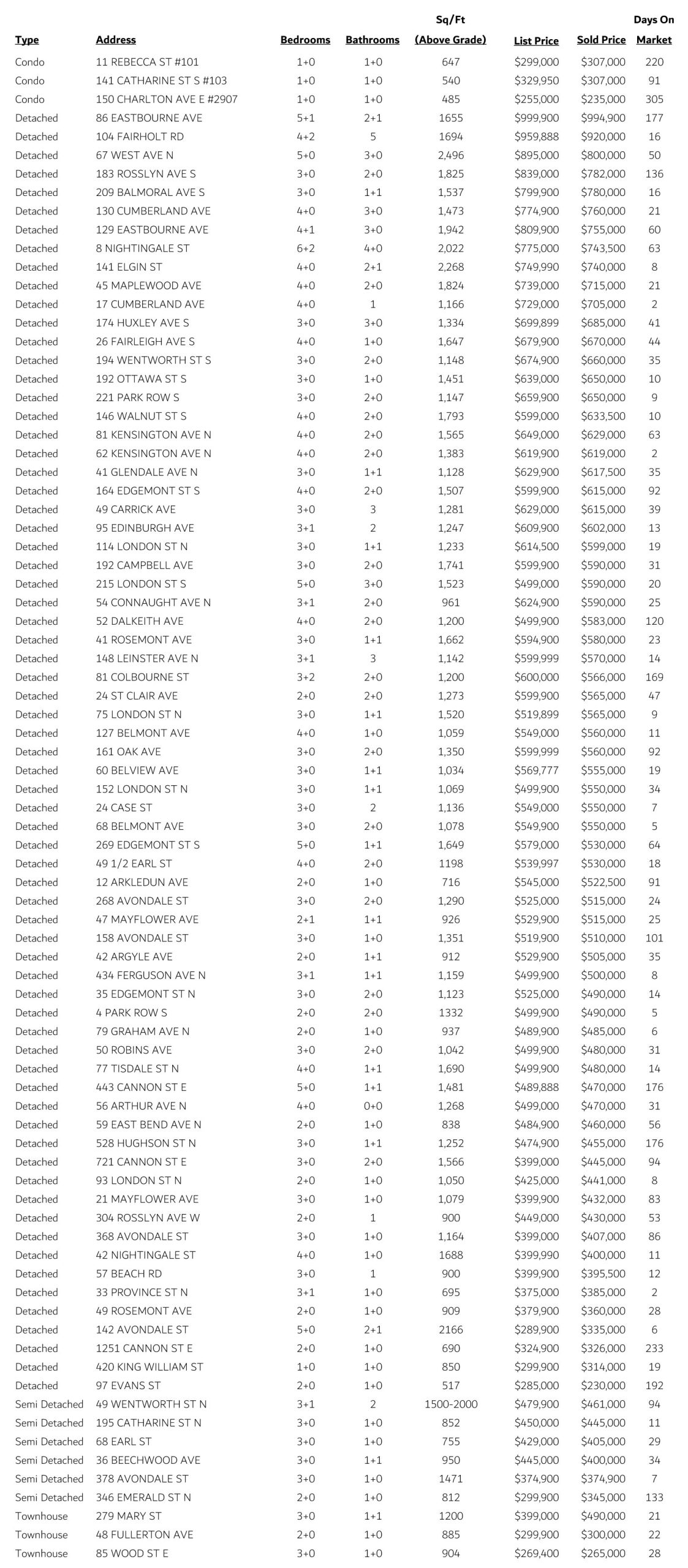 Hamilton Centre Sales