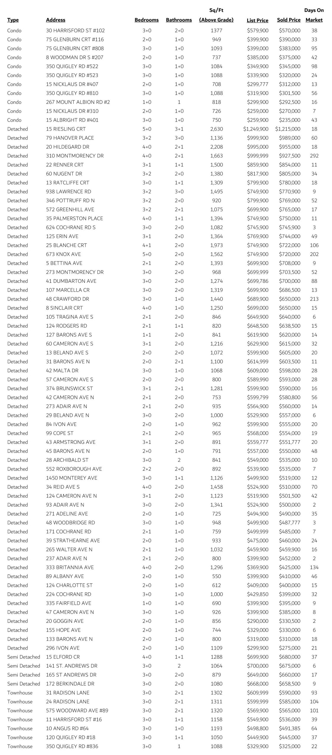 Hamilton East Sales