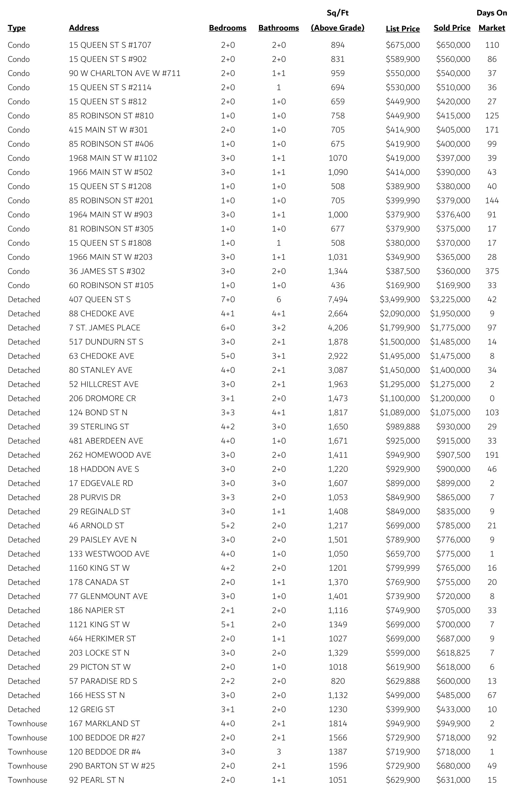 Hamilton West Sales