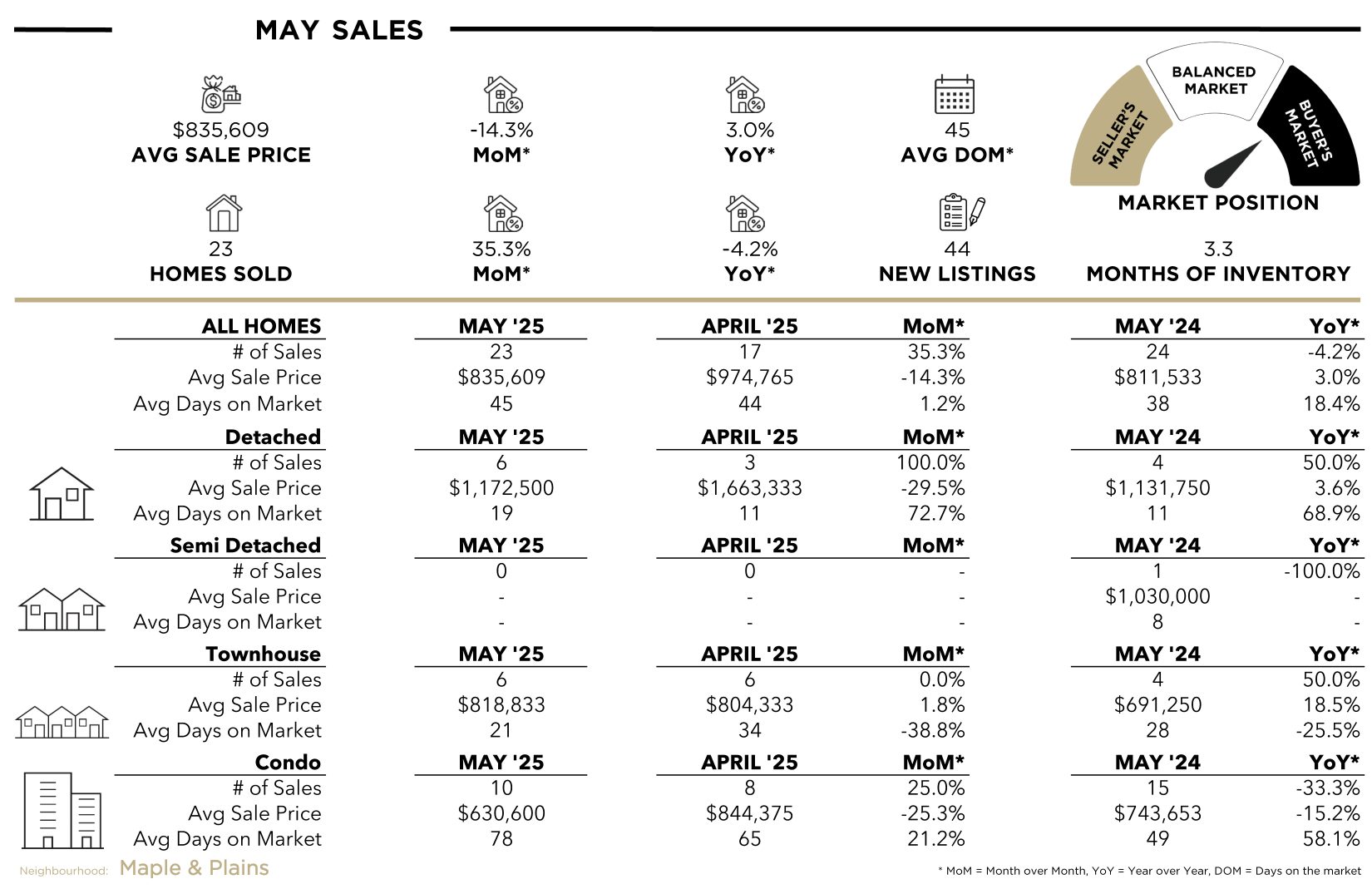Maple Stats