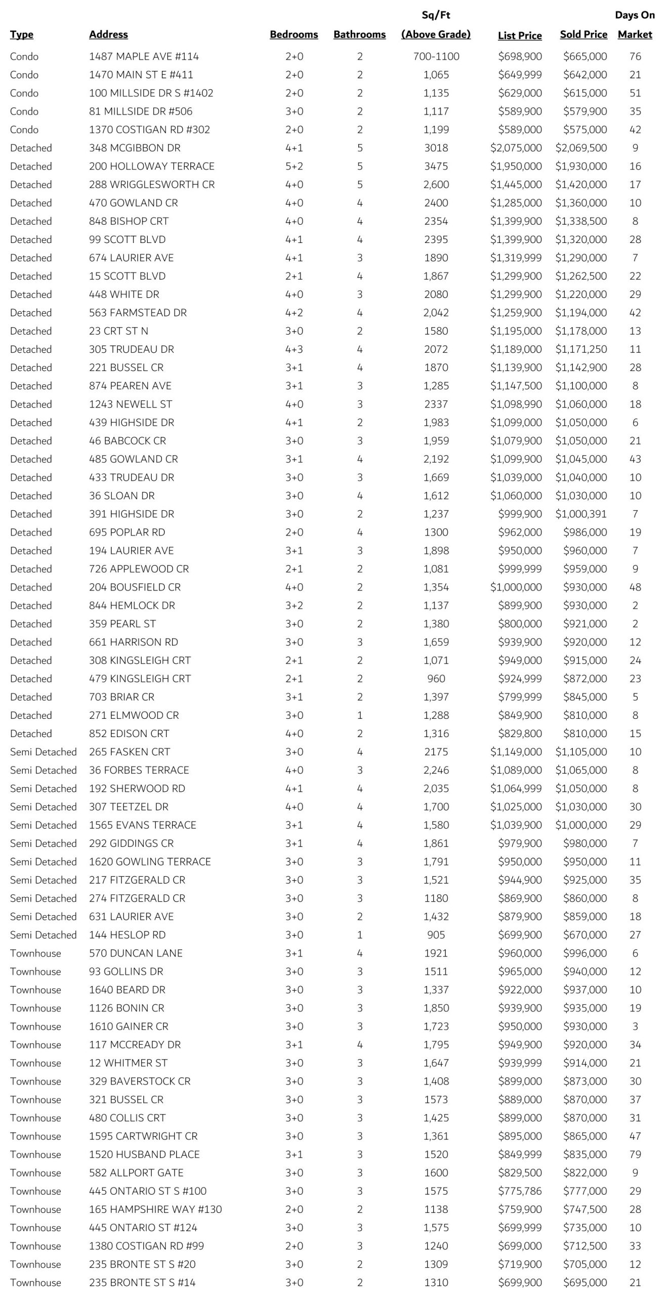 Milton Central Sales
