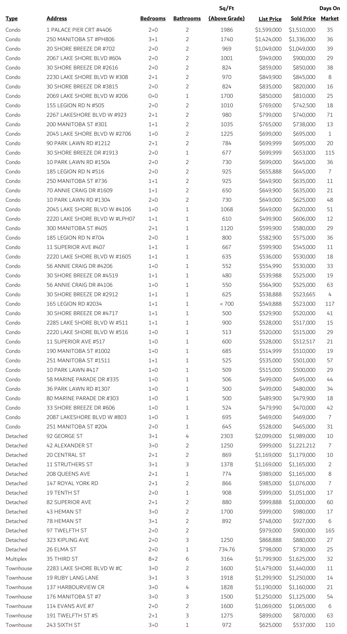 New Toronto Sales