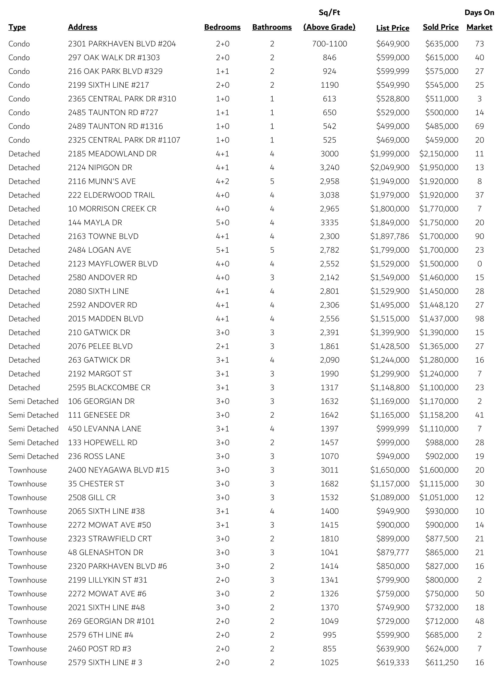 River Oaks Sales