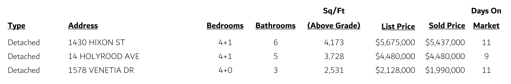 SW Oakville Sales