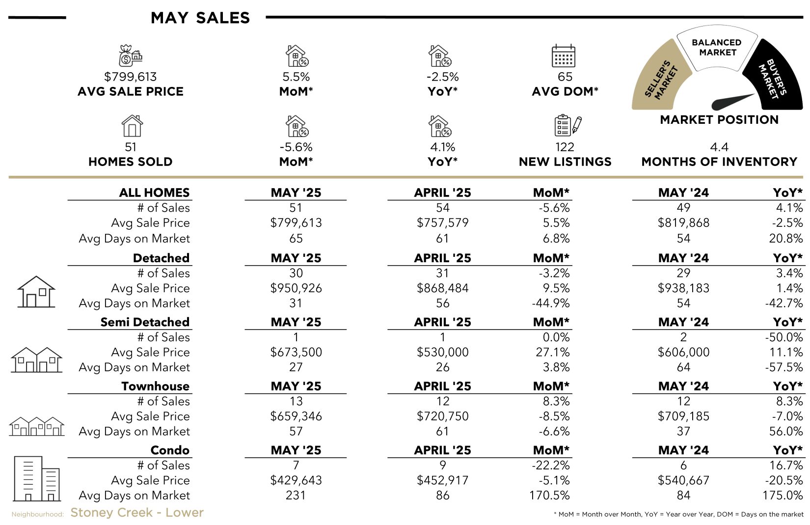 Stoney L Stats