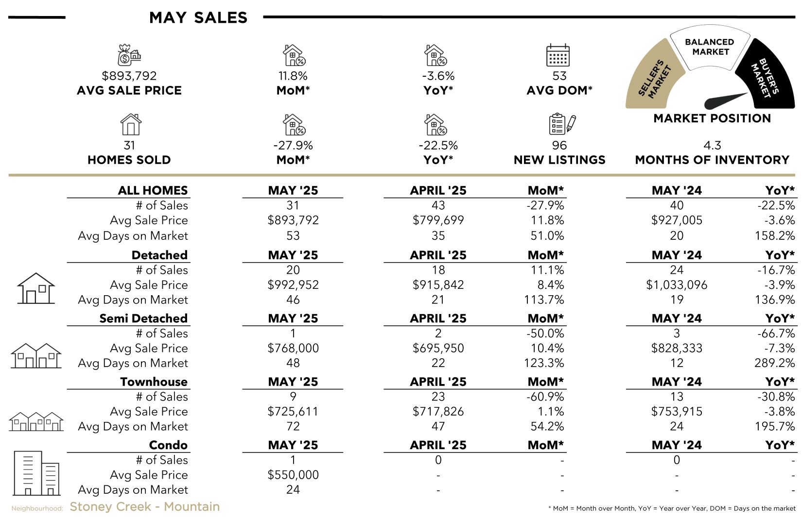 Stoney M Stats