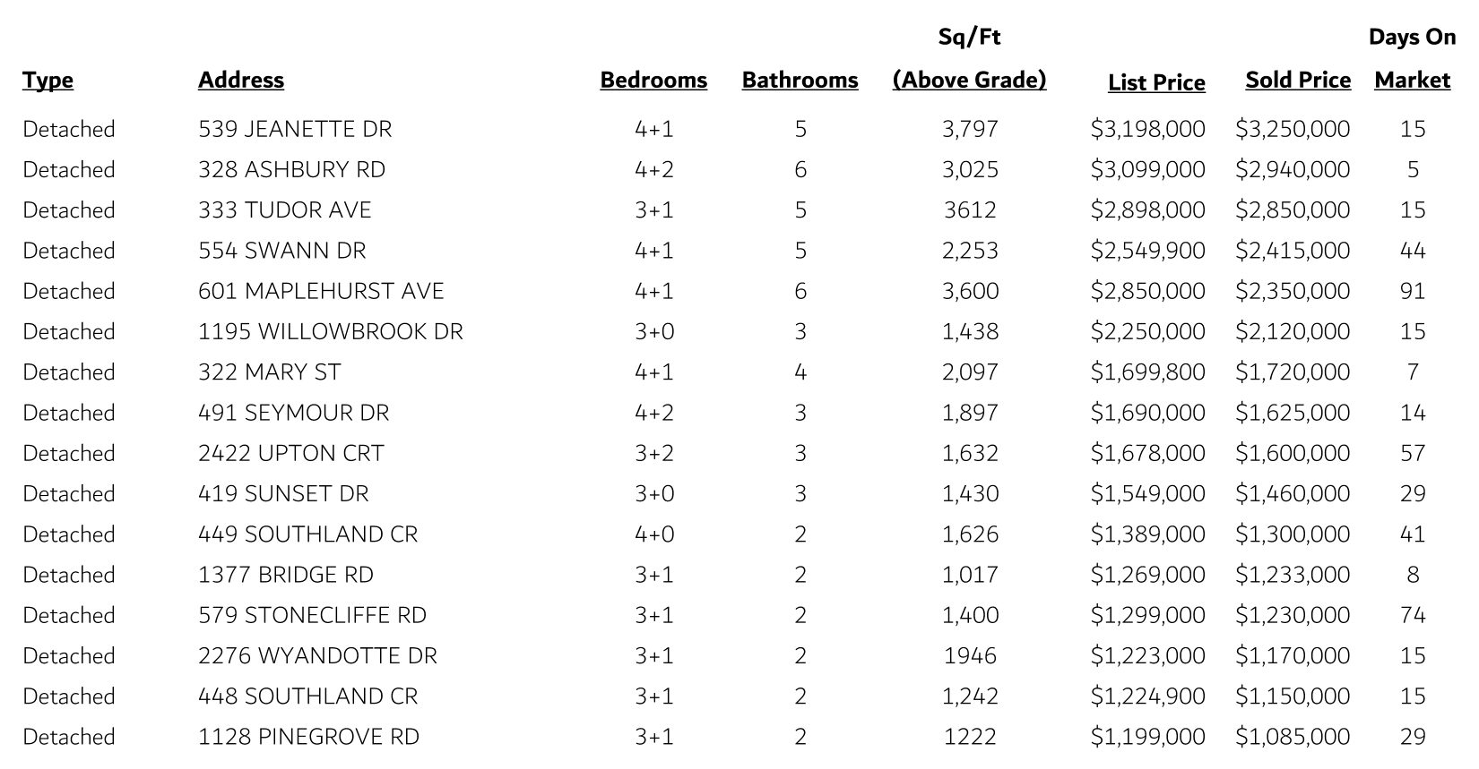 W Oakville Sales