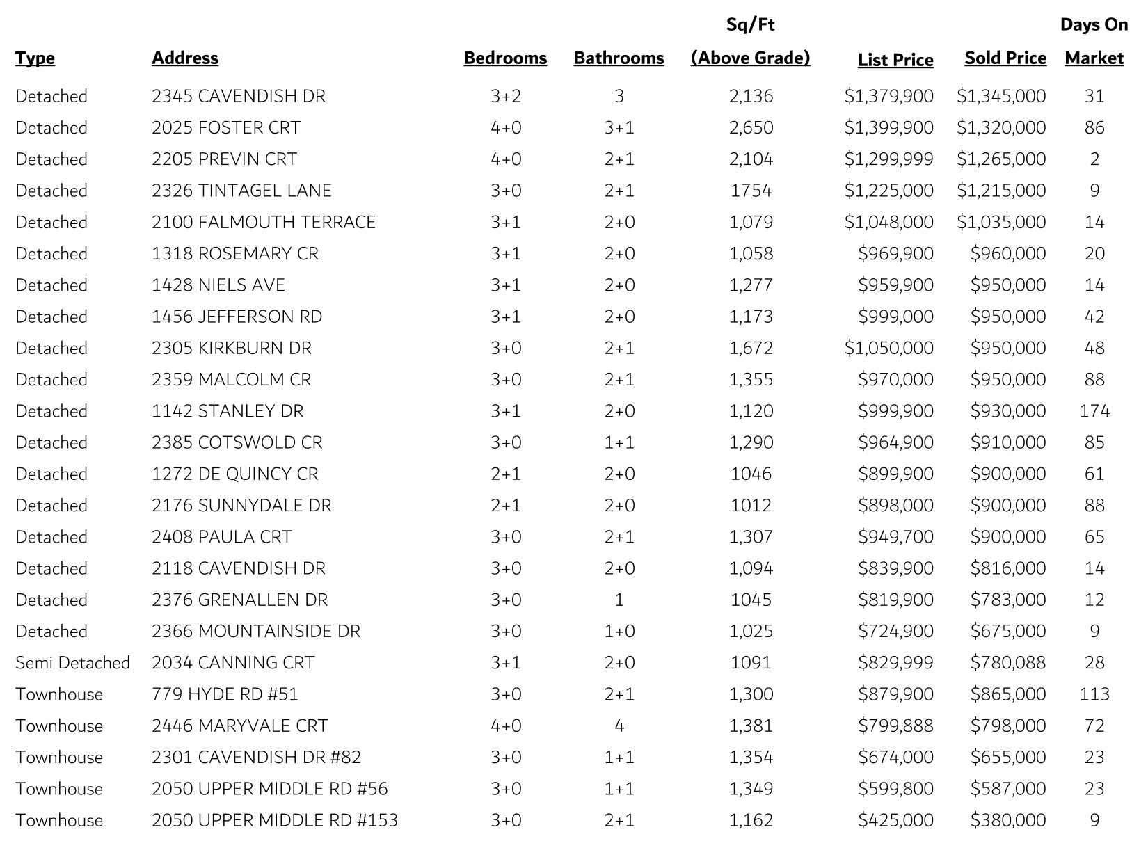 Brant Hills Sales