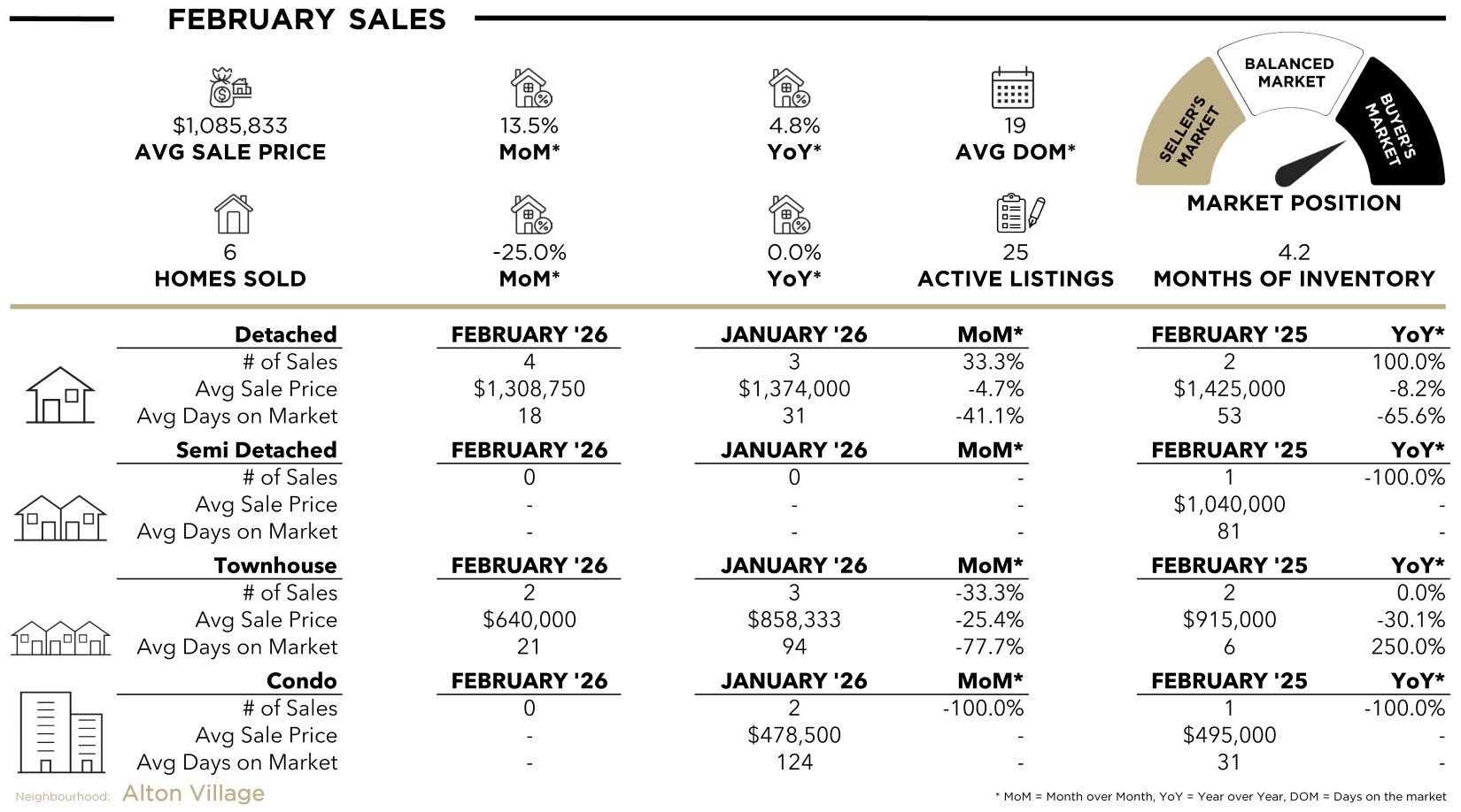 Alton Village Stats