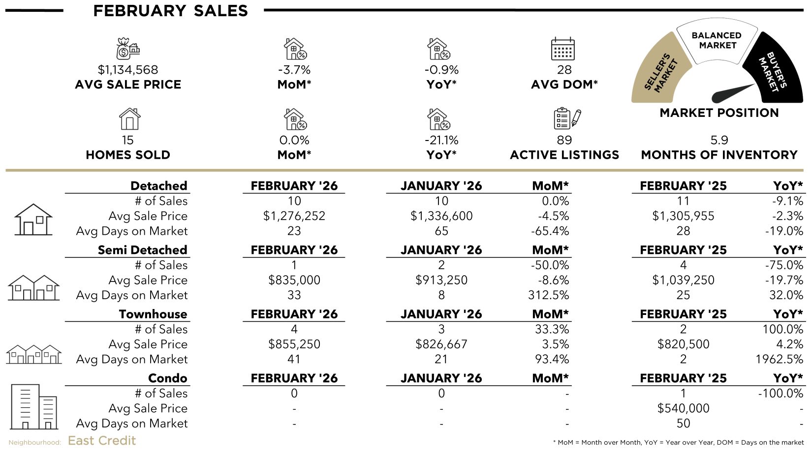 E Credit Stats