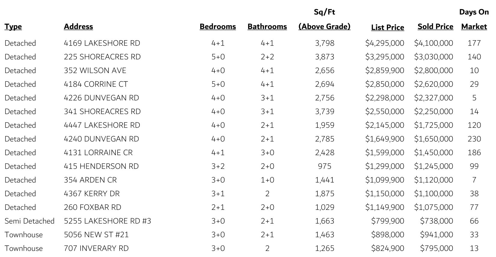 Elizabeth Gardens Sales