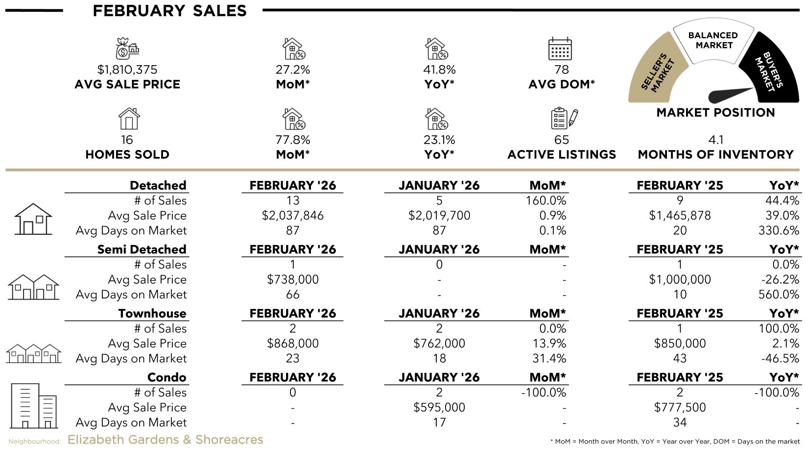 Elizabeth Gardens Stats