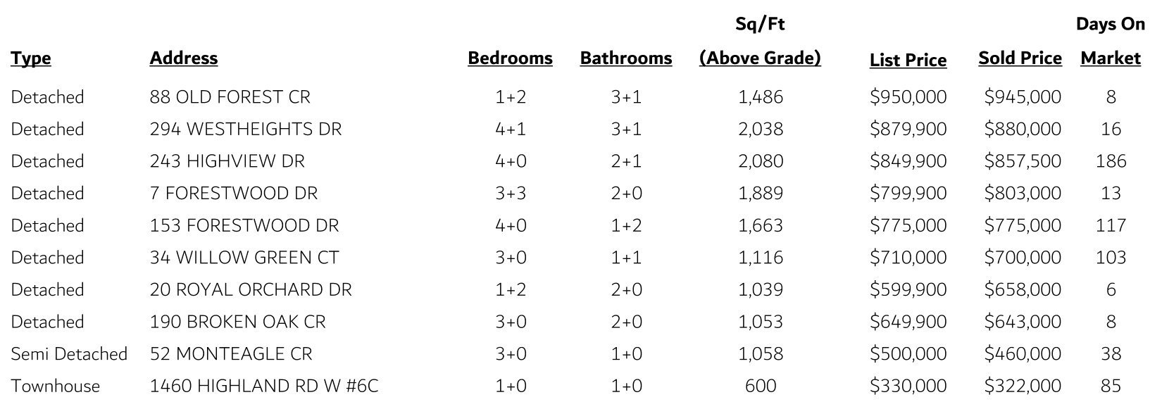 Forest Heights Sales
