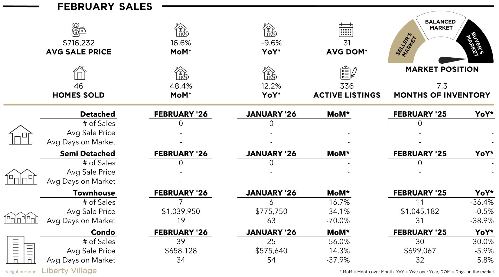Liberty VIllage Stats