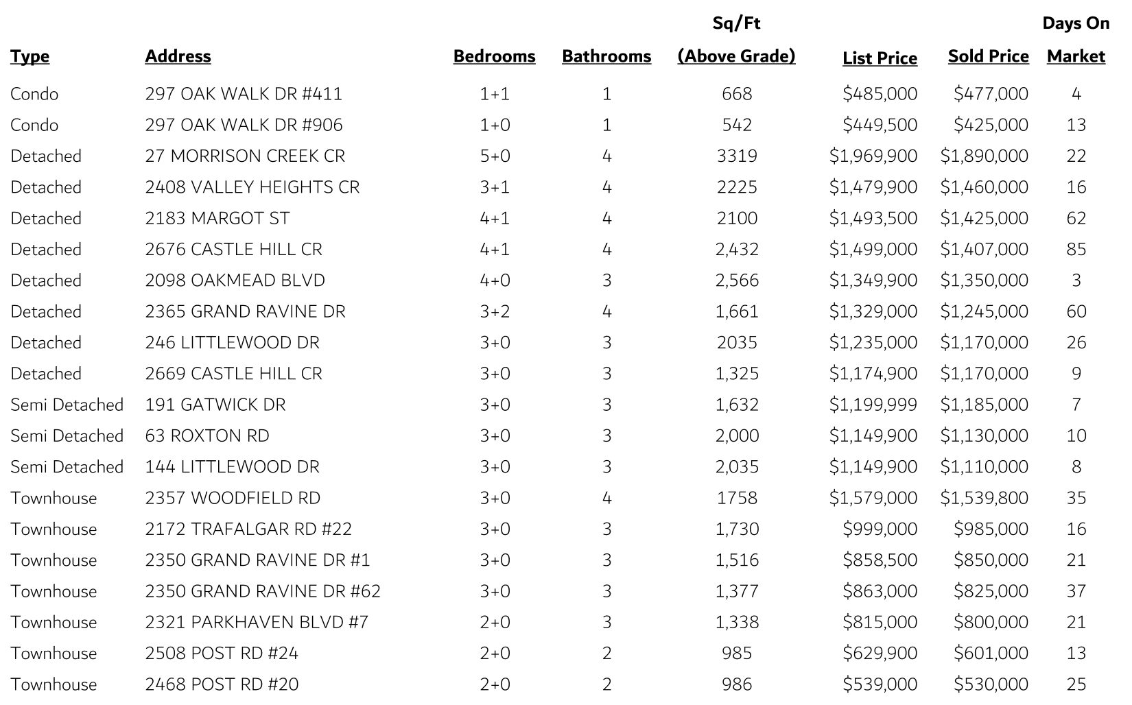 River Oaks Sales