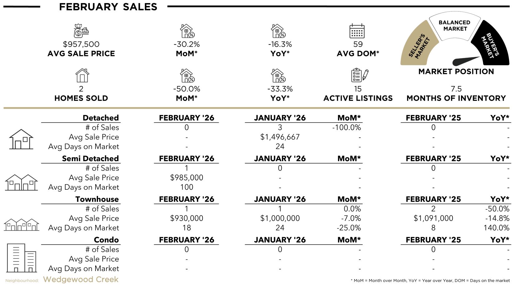Wedgewood Creek Stats